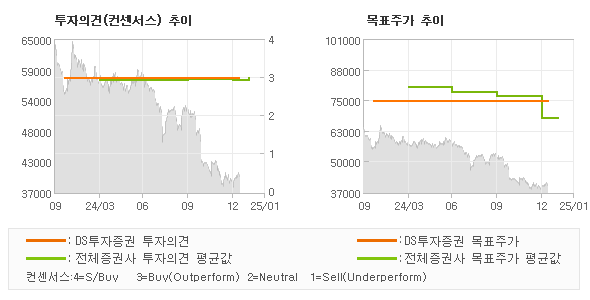 투자의견 및 목표주가 추이 그래프