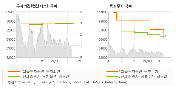 투자의견 및 목표주가 추이 그래프