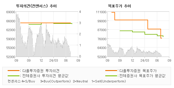 투자의견 및 목표주가 추이 그래프