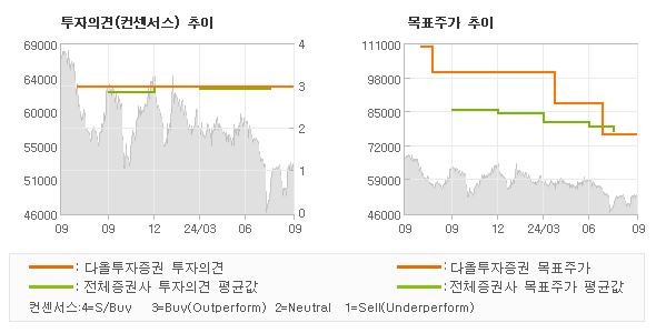 투자의견 및 목표주가 추이 그래프