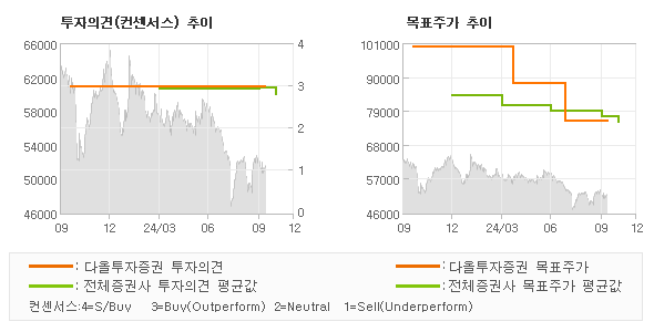 투자의견 및 목표주가 추이 그래프