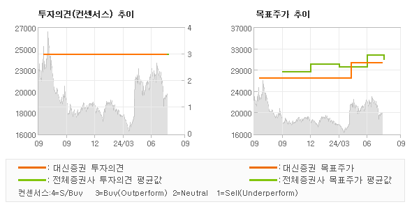 투자의견 및 목표주가 추이 그래프