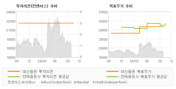 투자의견 및 목표주가 추이 그래프