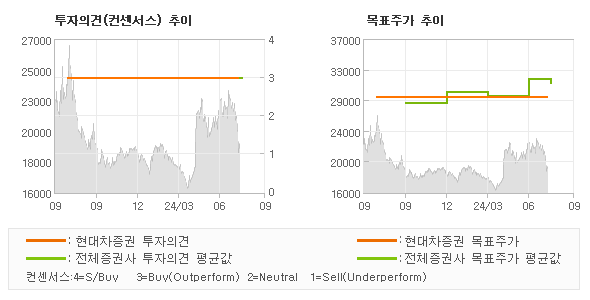 투자의견 및 목표주가 추이 그래프