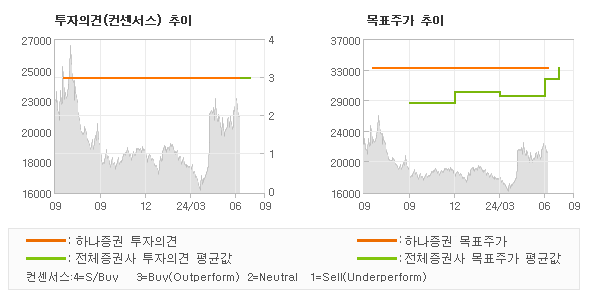 투자의견 및 목표주가 추이 그래프