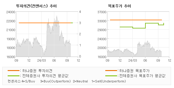 투자의견 및 목표주가 추이 그래프