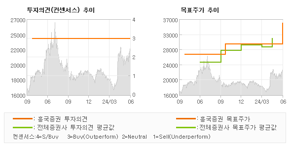 투자의견 및 목표주가 추이 그래프