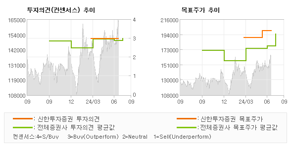 투자의견 및 목표주가 추이 그래프