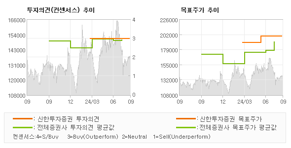 투자의견 및 목표주가 추이 그래프