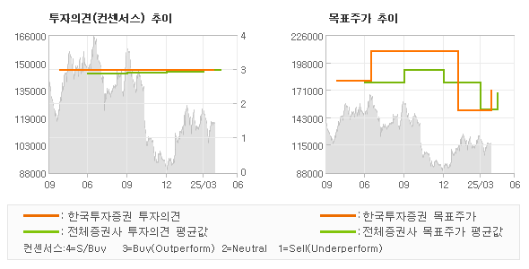 투자의견 및 목표주가 추이 그래프
