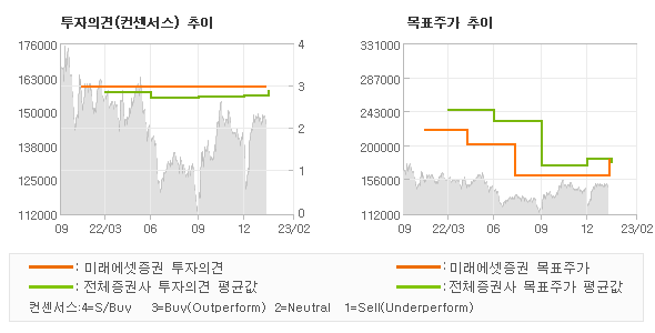 투자의견 및 목표주가 추이 그래프