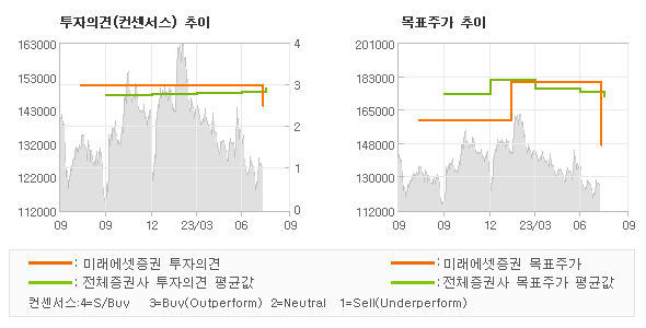 투자의견 및 목표주가 추이 그래프