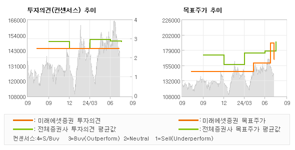 투자의견 및 목표주가 추이 그래프