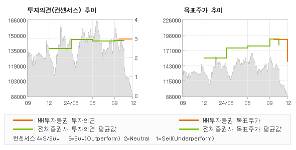 투자의견 및 목표주가 추이 그래프