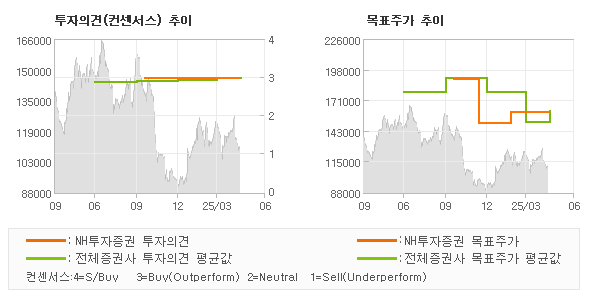 투자의견 및 목표주가 추이 그래프