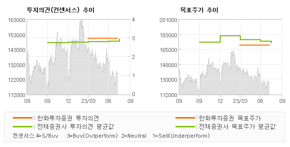 투자의견 및 목표주가 추이 그래프