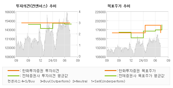 투자의견 및 목표주가 추이 그래프