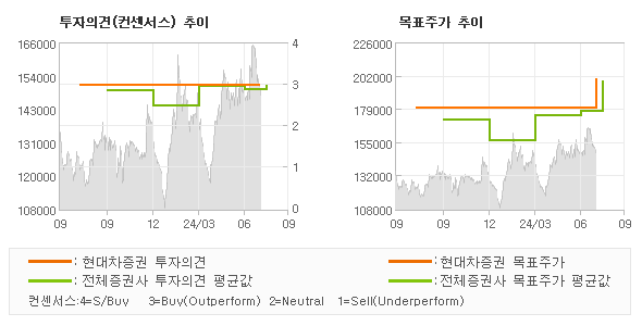 투자의견 및 목표주가 추이 그래프