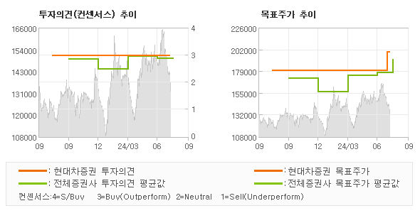 투자의견 및 목표주가 추이 그래프