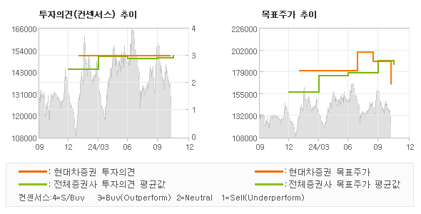 투자의견 및 목표주가 추이 그래프