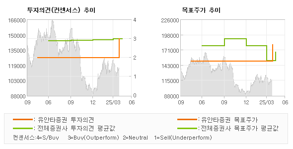 투자의견 및 목표주가 추이 그래프