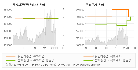 ÅõÀÚÀÇ°ß ¹× ¸ñÇ¥ÁÖ°¡ ÃßÀÌ ±×·¡ÇÁ