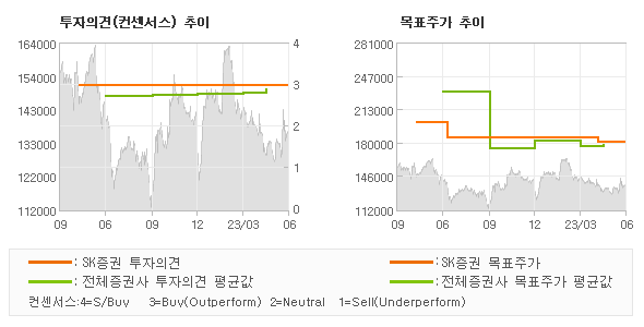 투자의견 및 목표주가 추이 그래프