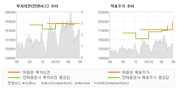 투자의견 및 목표주가 추이 그래프