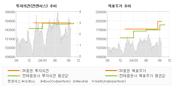 투자의견 및 목표주가 추이 그래프