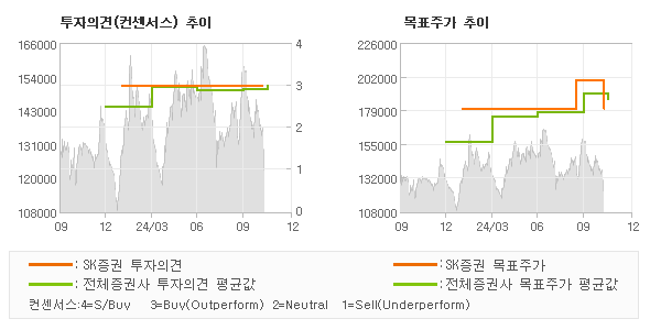 투자의견 및 목표주가 추이 그래프