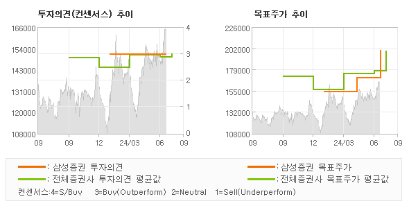 투자의견 및 목표주가 추이 그래프