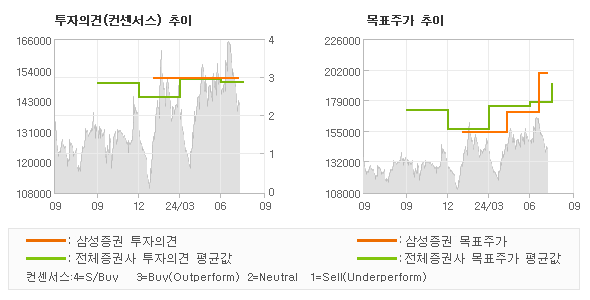 투자의견 및 목표주가 추이 그래프