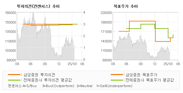 투자의견 및 목표주가 추이 그래프