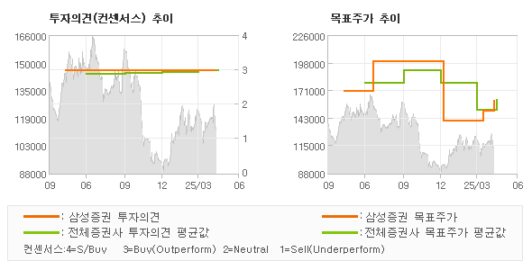 투자의견 및 목표주가 추이 그래프