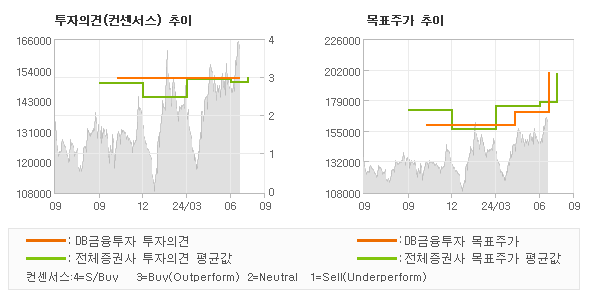 투자의견 및 목표주가 추이 그래프