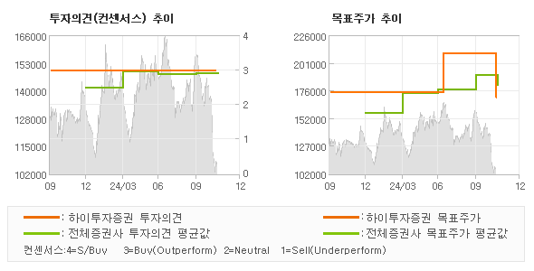 투자의견 및 목표주가 추이 그래프