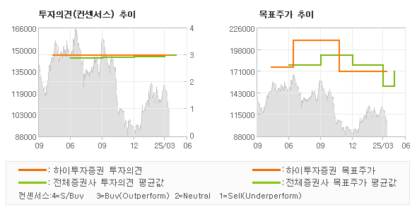 투자의견 및 목표주가 추이 그래프