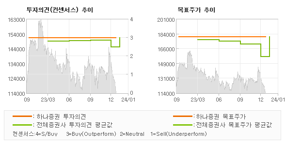 투자의견 및 목표주가 추이 그래프