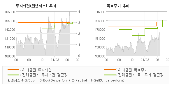 투자의견 및 목표주가 추이 그래프