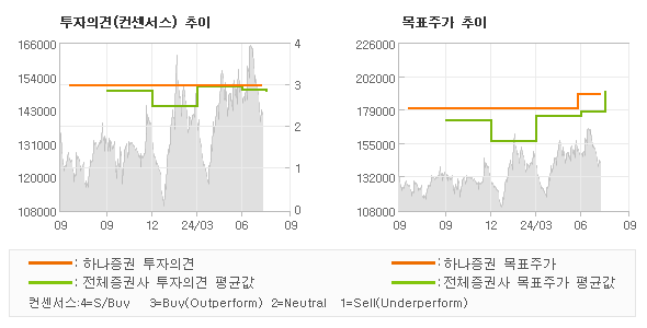 투자의견 및 목표주가 추이 그래프