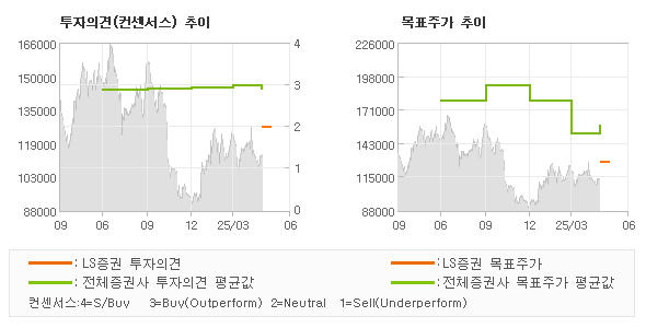 투자의견 및 목표주가 추이 그래프