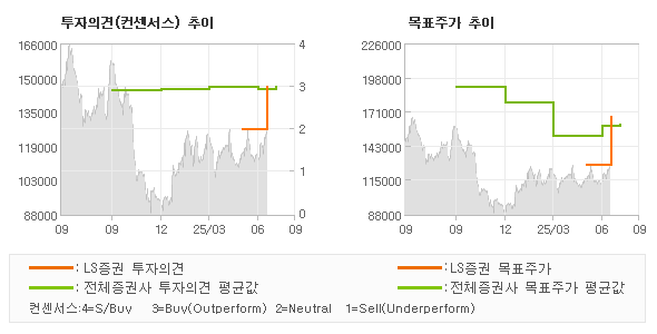 투자의견 및 목표주가 추이 그래프