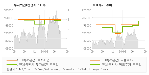 투자의견 및 목표주가 추이 그래프