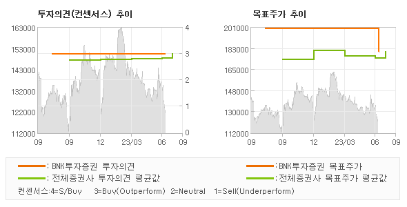 투자의견 및 목표주가 추이 그래프