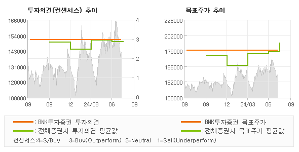 투자의견 및 목표주가 추이 그래프