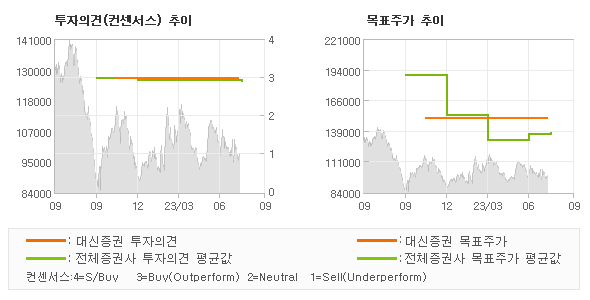 투자의견 및 목표주가 추이 그래프