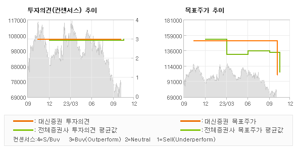 투자의견 및 목표주가 추이 그래프