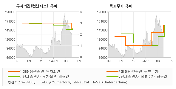 투자의견 및 목표주가 추이 그래프