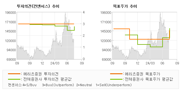 투자의견 및 목표주가 추이 그래프