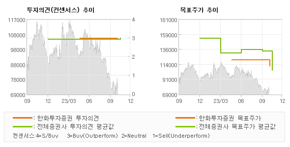 투자의견 및 목표주가 추이 그래프